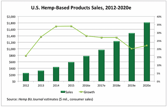 Industrial hemp product sales