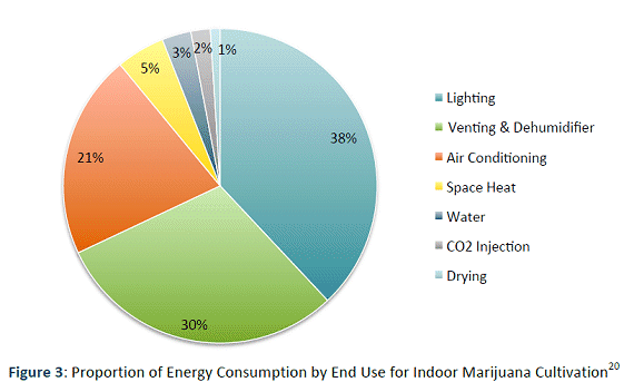 Energy use in the cannabis industry